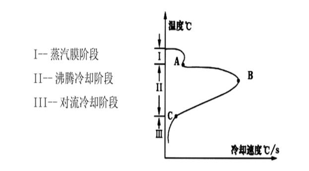 IVF冷却特性测试阶段曲线